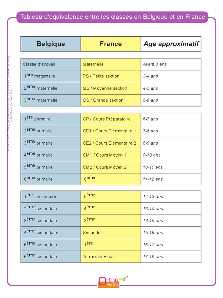 Tableau D Equivalence Entre Les Classes