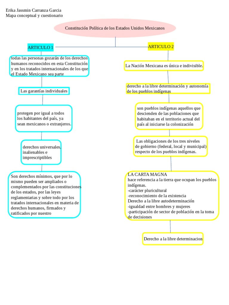 articulos-1-y-2-cpeum-mapa-conceptual-y-cuestionario-pdf