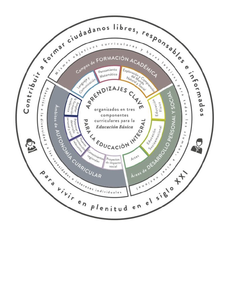Circulo de Aprendizajes Clave para La Educacion Integral | PDF