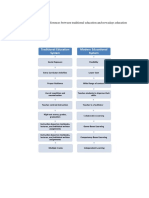 Graphic Organizer of Differences Between Traditional Education and Nowadays Education