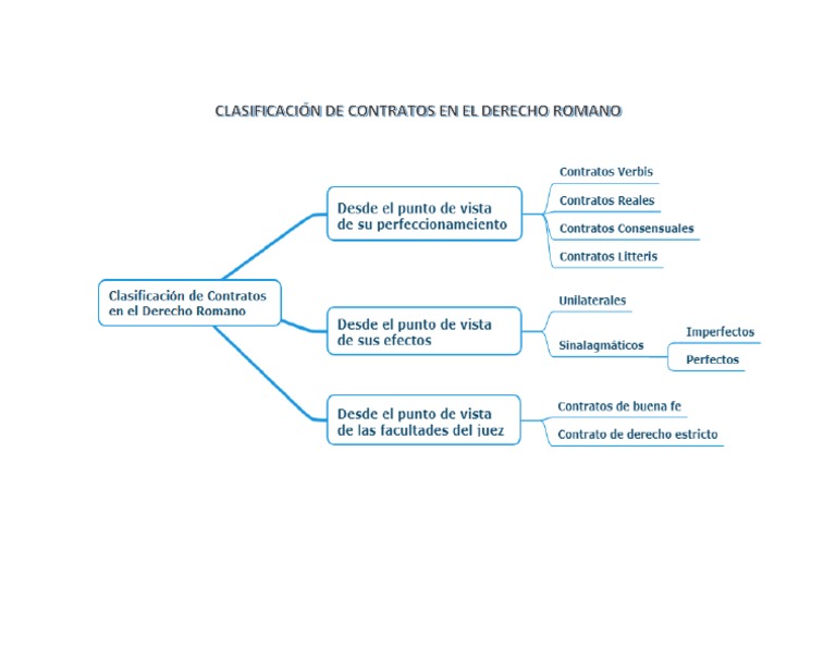 Clasificación de Contratos en Derecho Romano | PDF