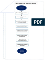 Flujograma Embalaje y Despacho Por Transportadora