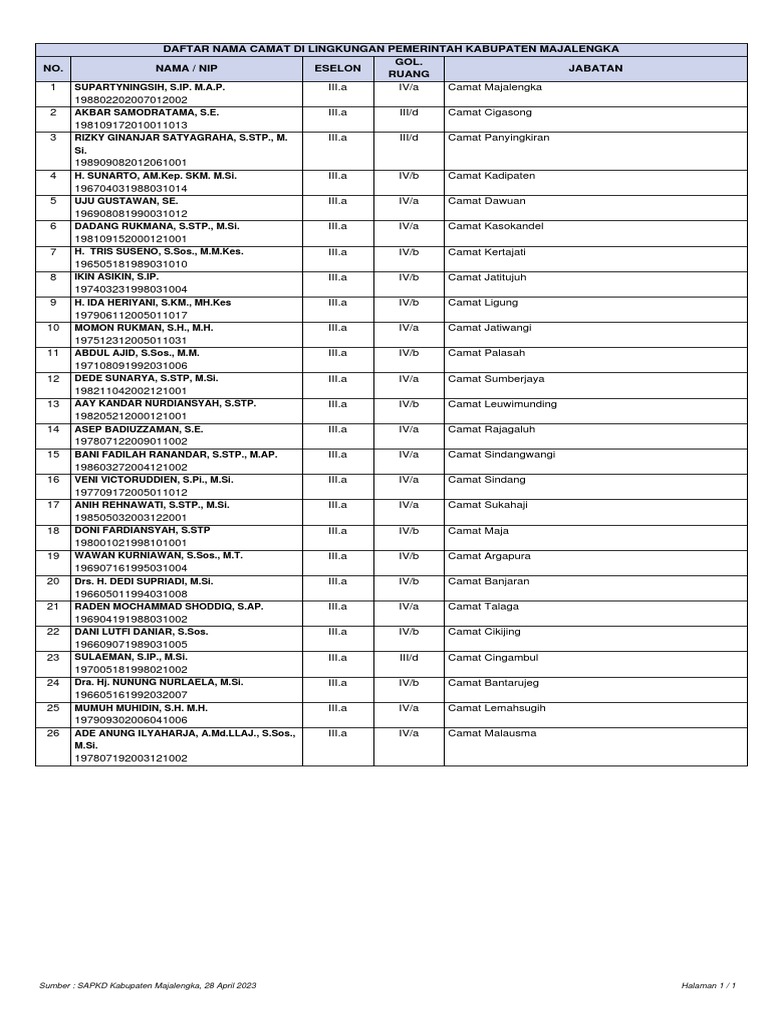 daftar-nama-camat-di-lingkungan-pemerintah-kabupaten-majalengka-no