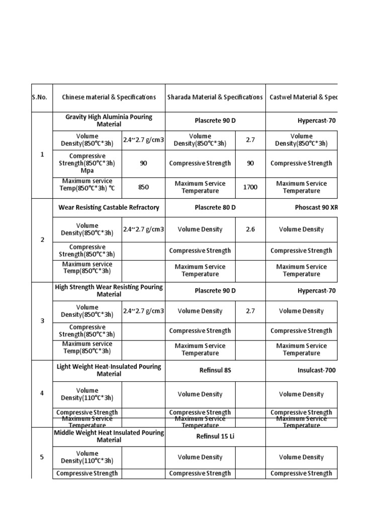 Refractory Material Specifications Overview | PDF | Density | Refractory