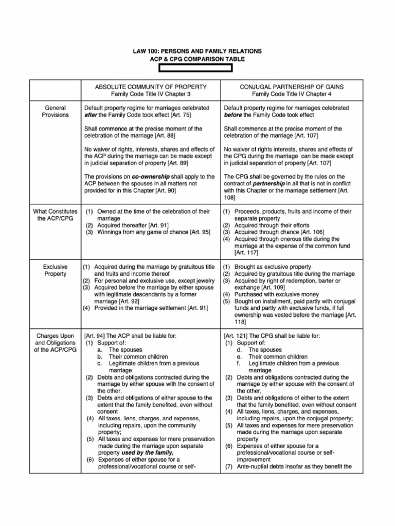 ACP vs CPG: Family Code Overview | PDF | Marriage | Bankruptcy