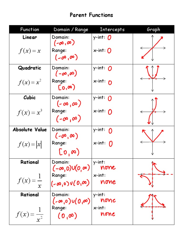 Pc Parent Function Chart Pdf