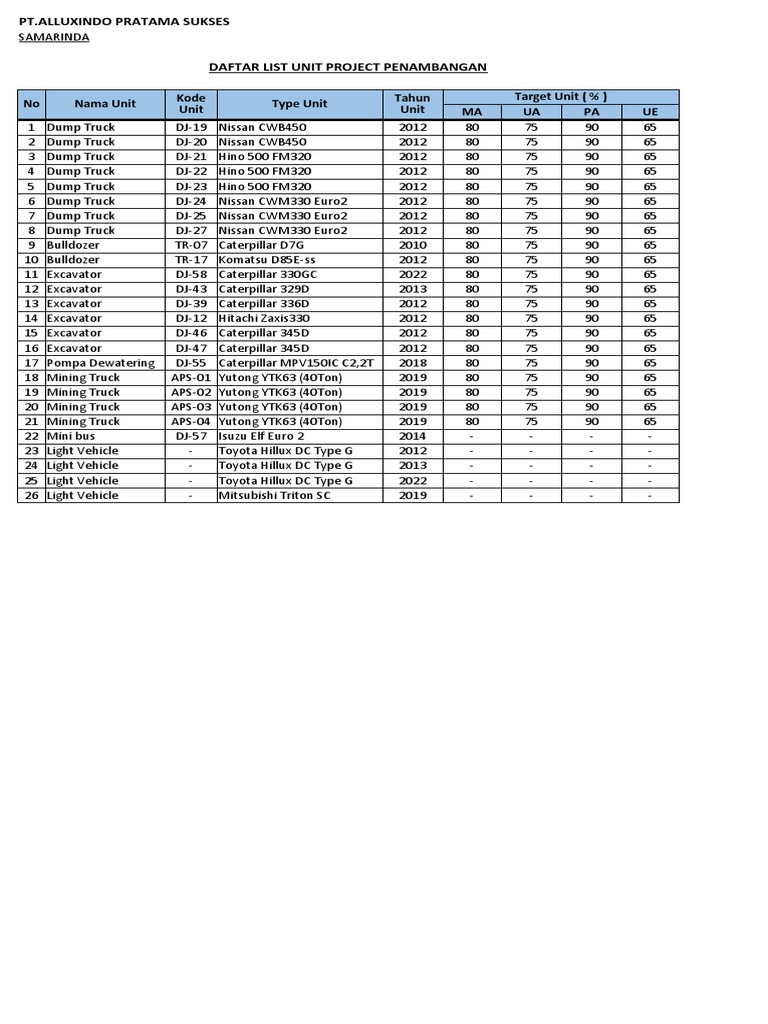 Daftar List Unit Penambangan | PDF | Motor Vehicle Manufacturers Of ...