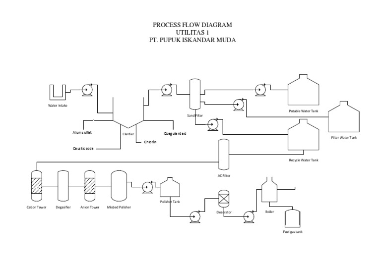 Water Treatment Process Flow Diagram | PDF
