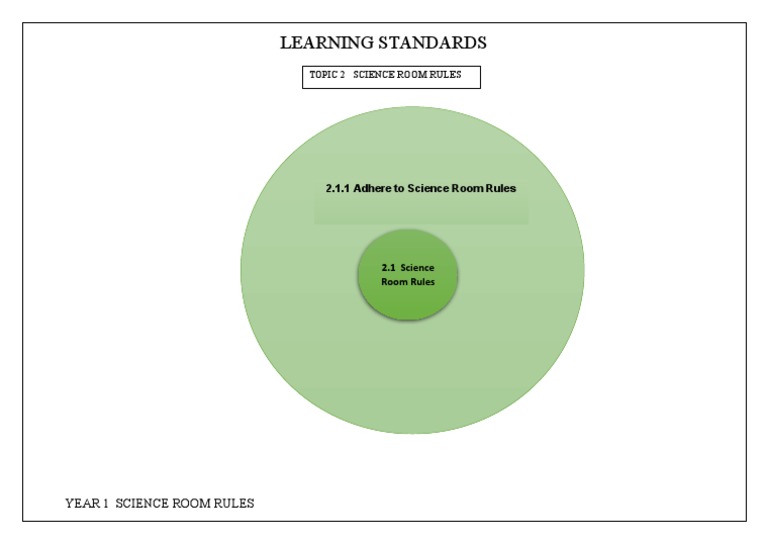 Year 1 Science Room Rules | PDF