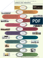 Infografía Línea de Tiempo Cronológica Union de Panama A Colombia