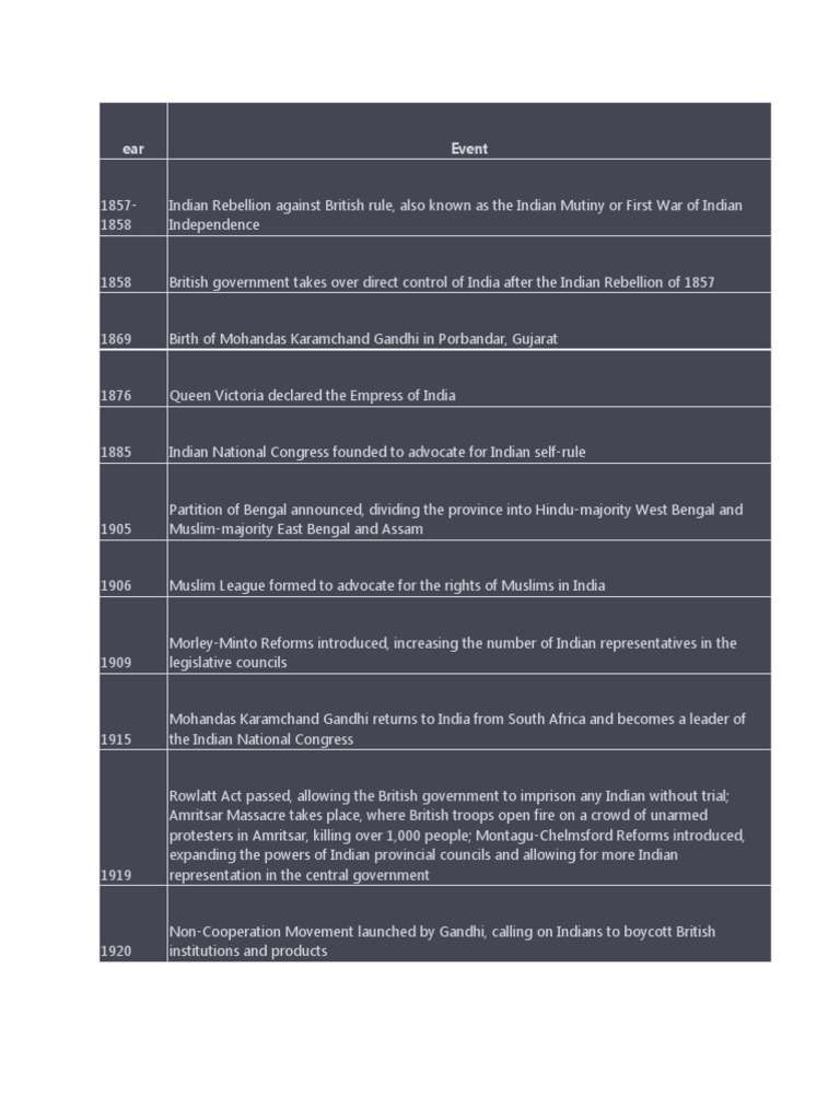 Timeline of British Rule in India | PDF | British Raj | Partition Of India