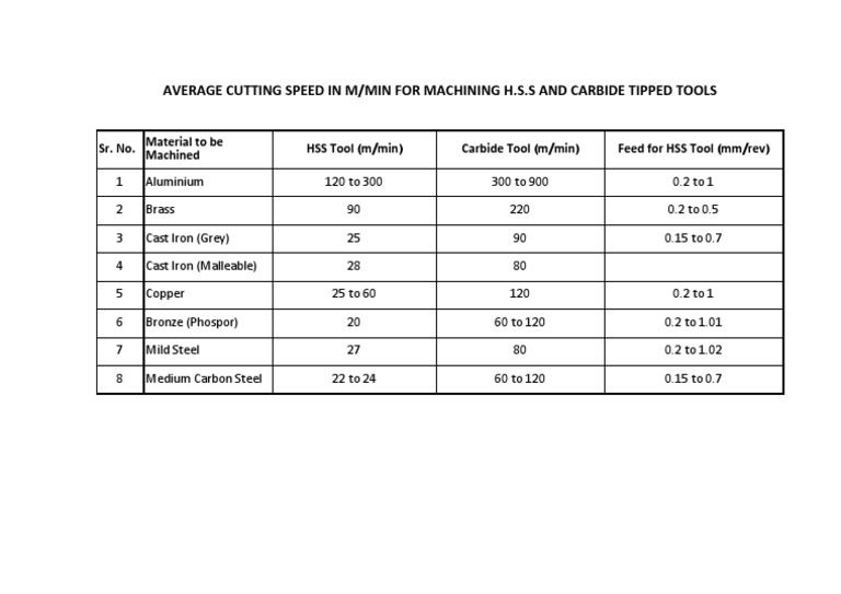 Average Cutting Speed in M/Min For Machining H.S.S and Carbide Tipped