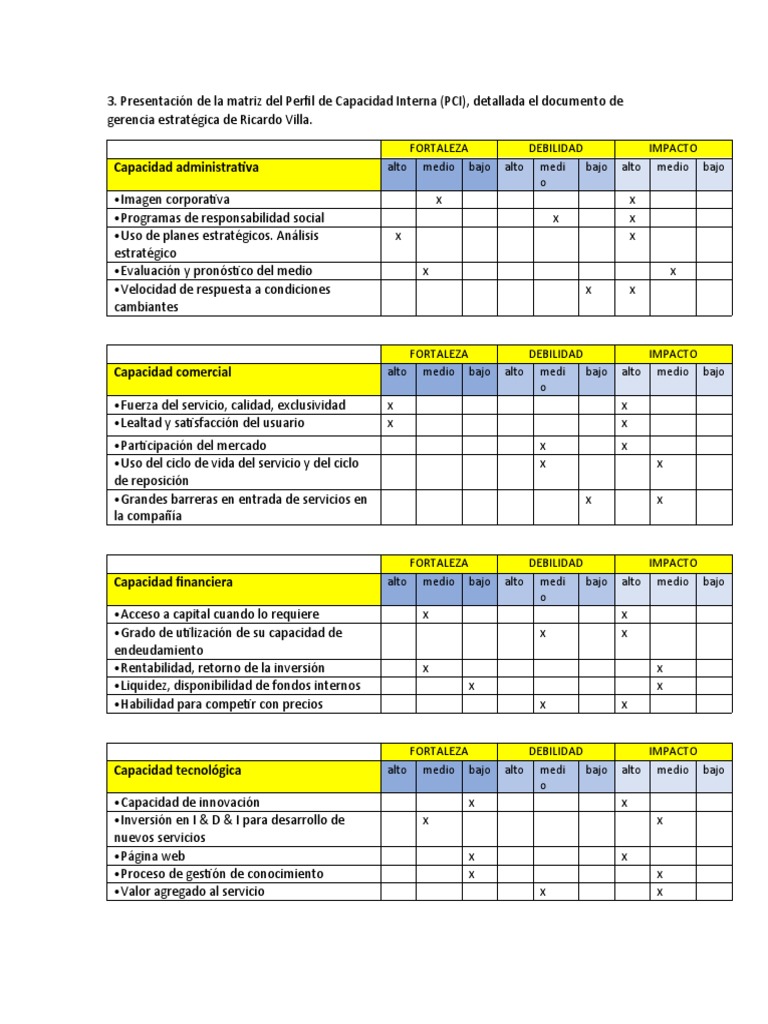 Matriz de Capacidades Internas (PCI) | PDF | Business | Sector privado