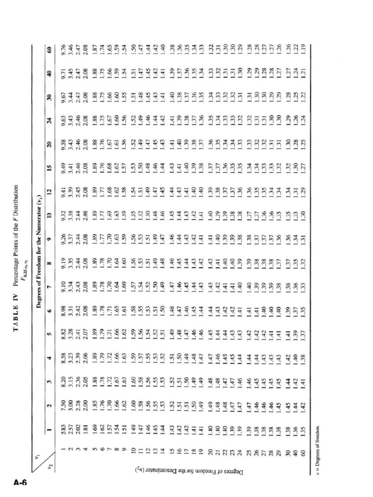 F Tables | PDF