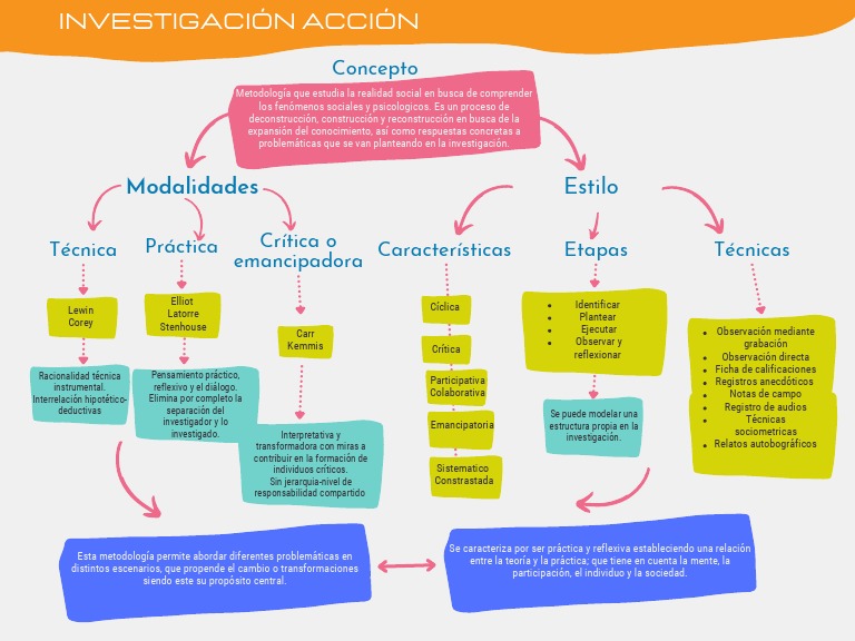 Mapa Conceptual Investigacion Accion | PDF | Interacciones de