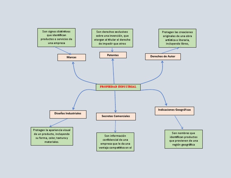 Mapa Conceptual Propiedad Industrial | PDF