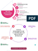 Implicaciones de La Teoría de Las Relaciones Humanas: Motivacíón
