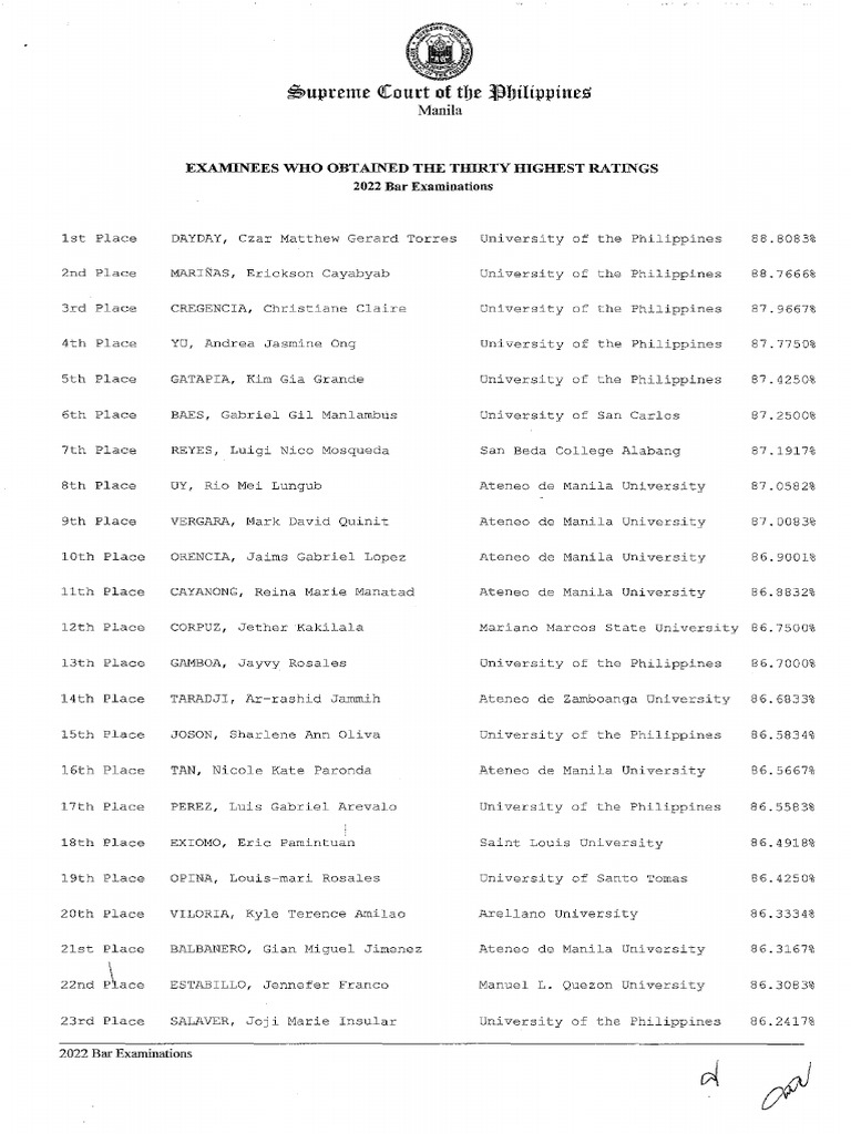 2022 Bar Examination Results PDF Higher Education Philippines