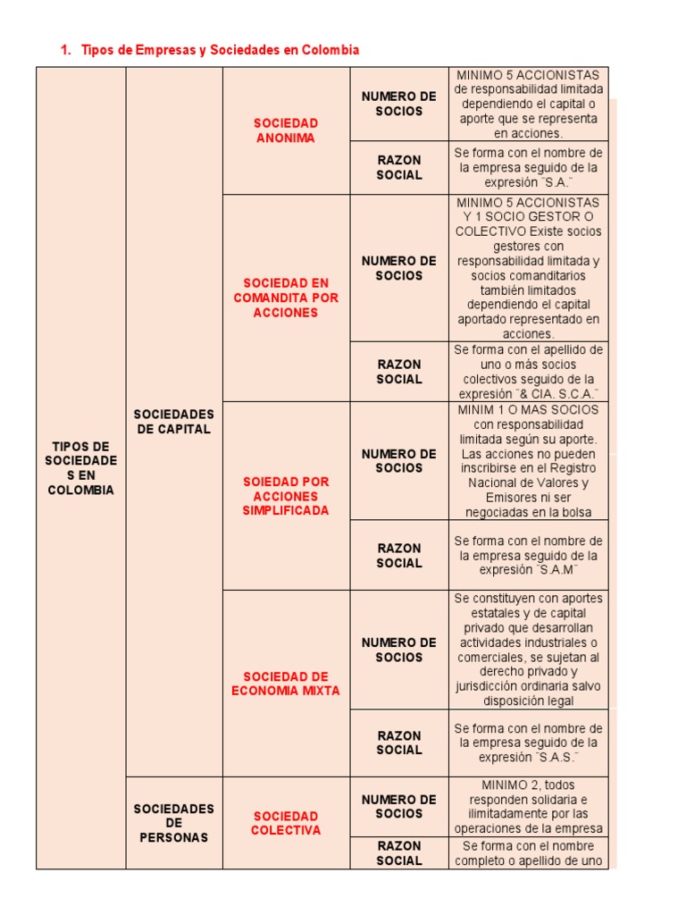 Tipos de Empresas y Sociedades en Colombia | PDF | Economias | Negocios ...