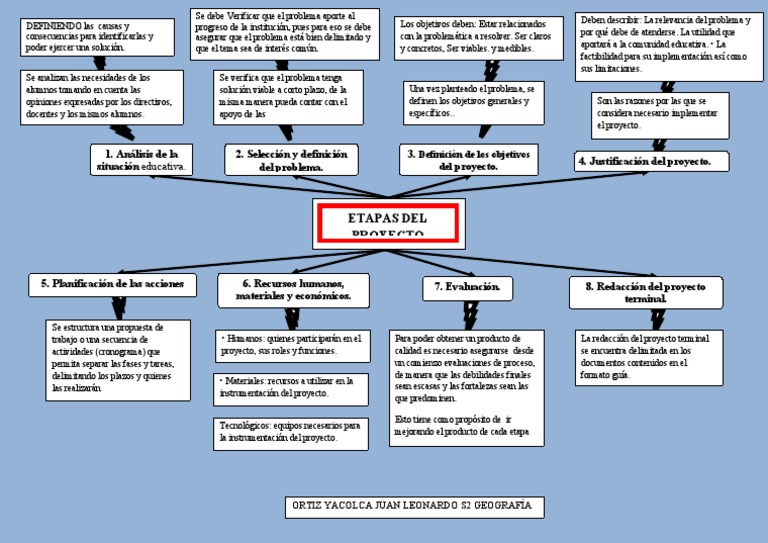 Etapas de un Proyecto Educativo | PDF | Evaluación