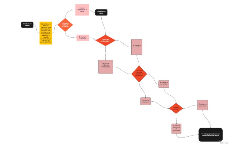 Flowchart Template | PDF