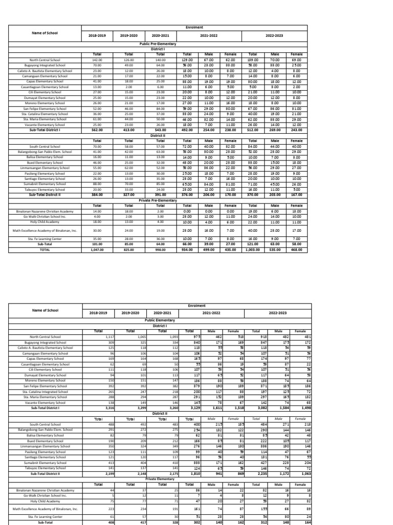 Binalonan School Population 20212022 & 20222023 PDF