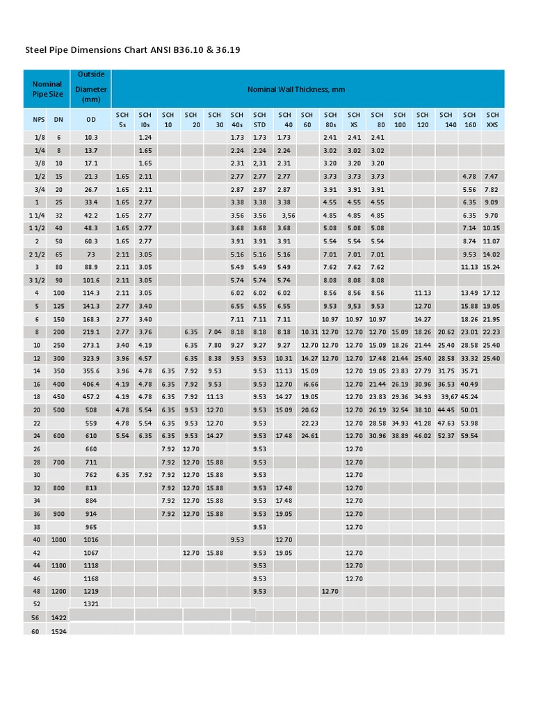 Steel Pipe Dimensions Chart Ansi b36.10 36.19 | PDF