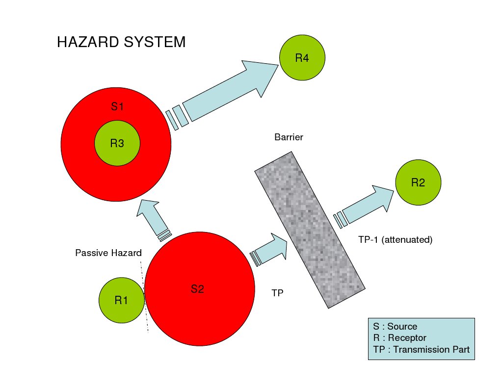 Hazard System Overview | PDF