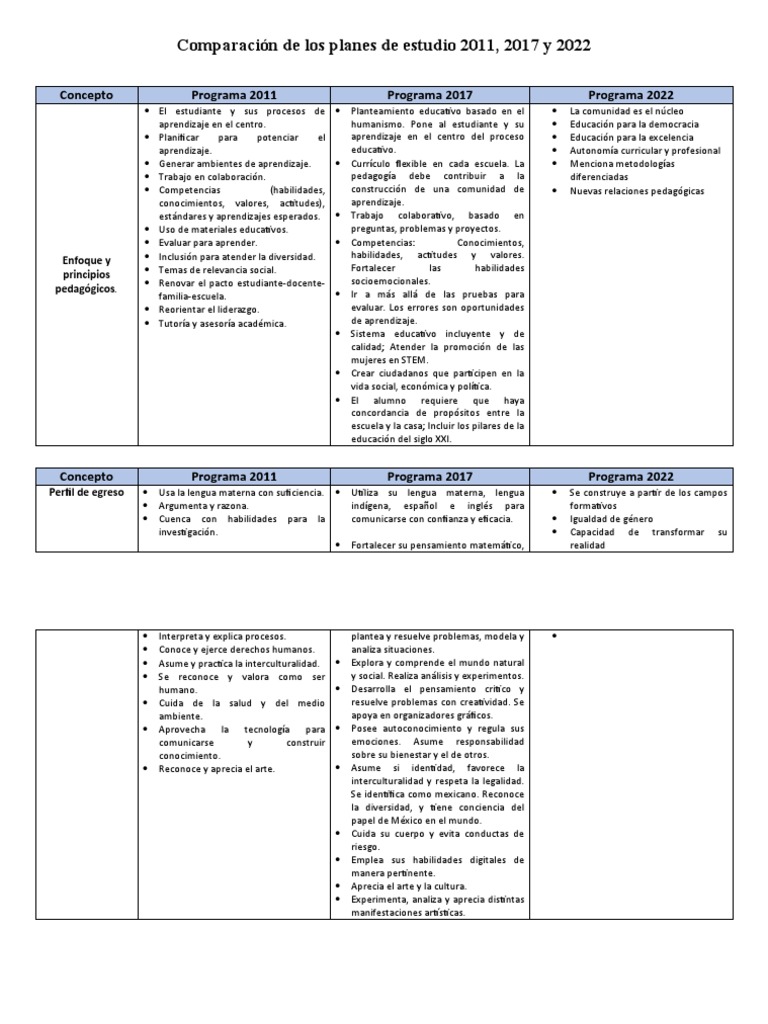 Comparativa de Planes de Estudio 2011-2022 | PDF | Educación de la ...