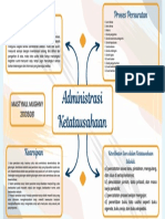 Mind Map Administrasi Pendidikan