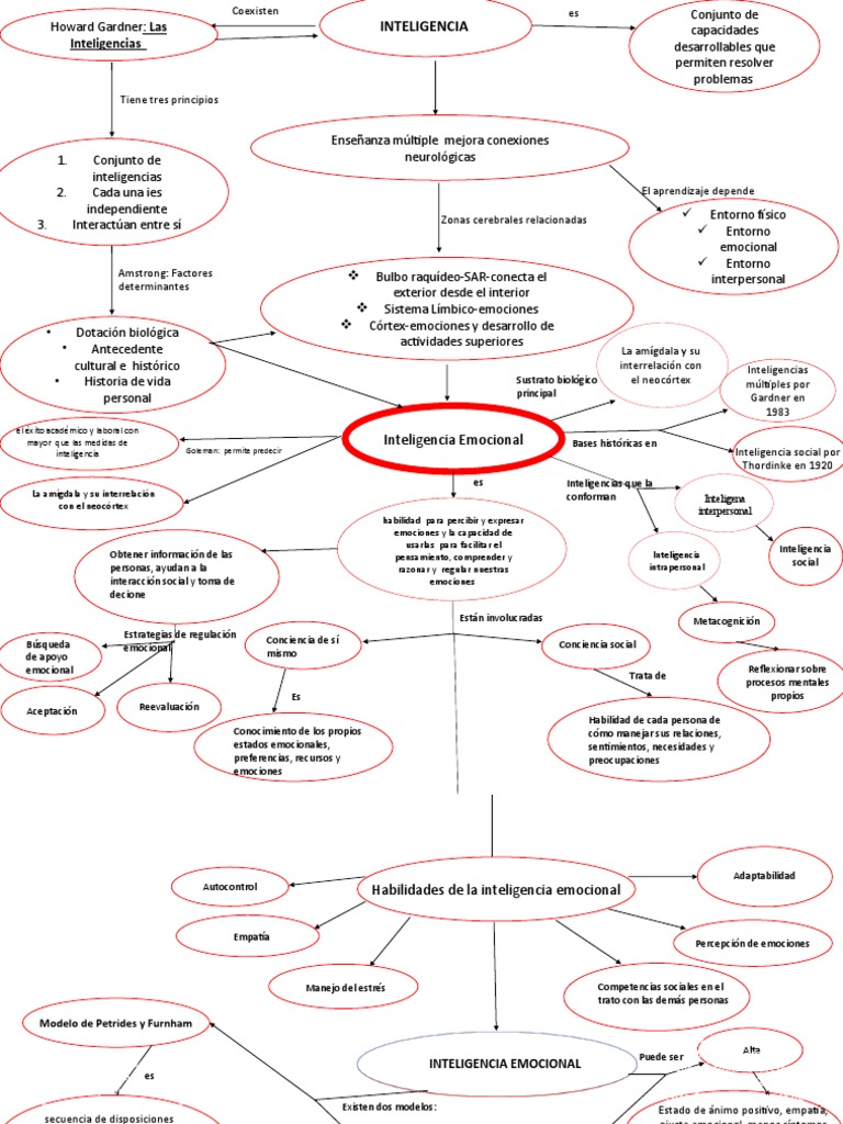 Mapa Conceptual de Inteligencia Emocional | PDF | Las emociones ...