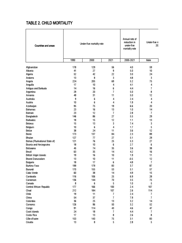 Global Under-Five Mortality Rates 1990-2021 | PDF | Infant Mortality ...