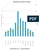 Average Rainfall MM Grap PDF