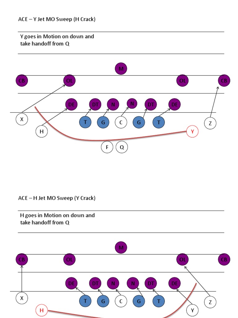 ACE Y Jet MO Sweep (H Crack) Y Goes in Motion On Down and Take