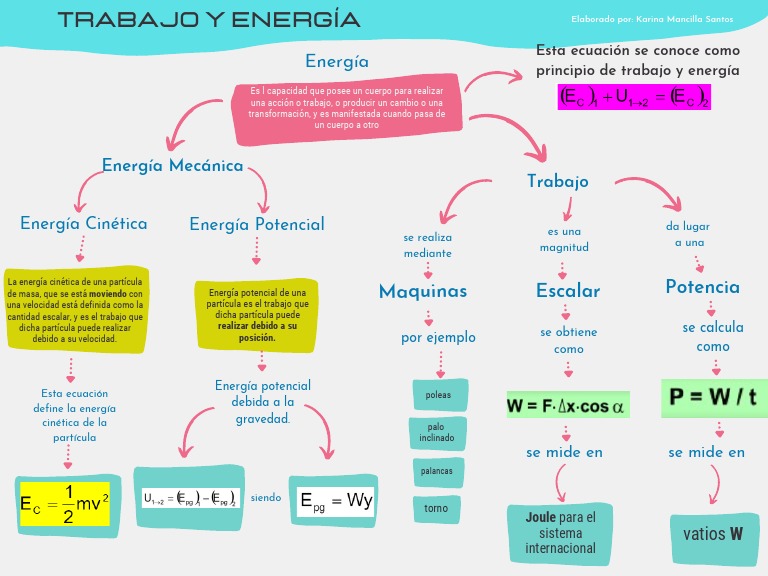 Mapa Conceptual de Energía Cinética | PDF | Energía cinética | Física ...