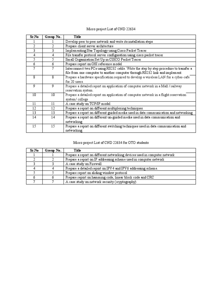 CND 22634 Micro Project Topics List | PDF