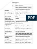 Common Capsular Patterns of Joints