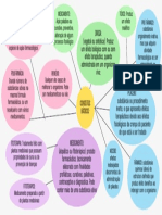 Mapa Mental Farmaco Conceitos PDF