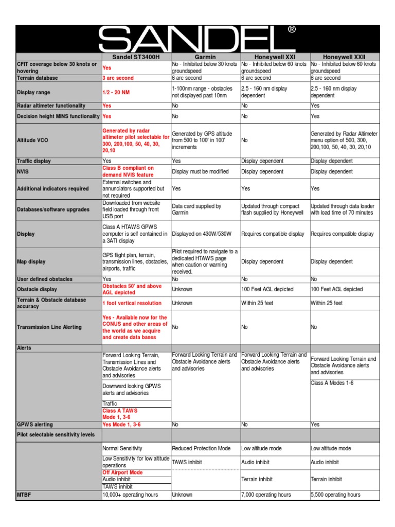 Honeywell Terrain Awareness Warning System – FWPF