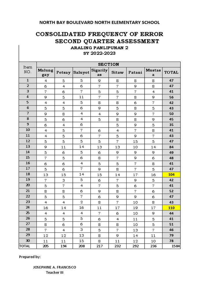 Frequency of Error Ap 2 PDF