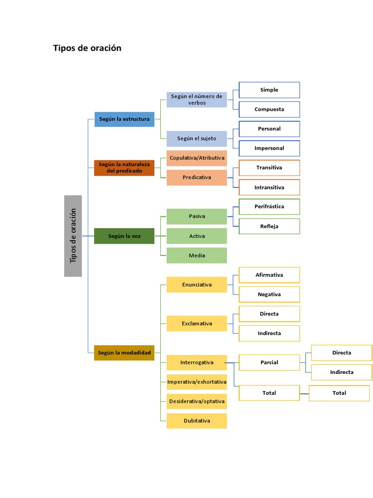 Clasificación de Tipos de Oraciones | PDF