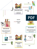 Mercados de bienes, servicios y factores de producción