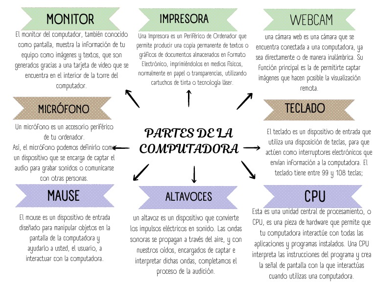 Partes de La Computadora PDF | PDF