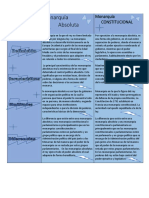 Monarquia Absoluta y Constitucional - Tarea PDF