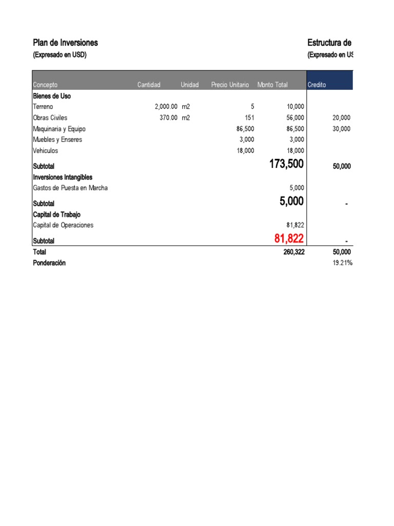 Plan de Inversiones y Financiamiento Detallado | PDF | Economía ...