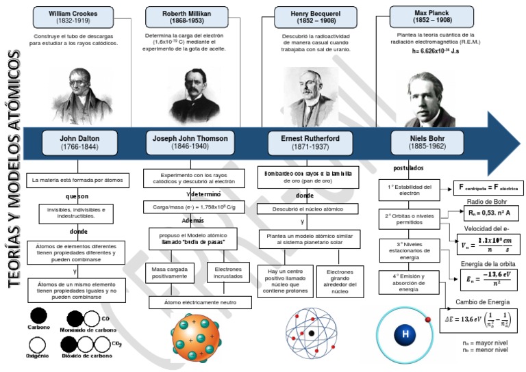 Teoria Y Modelo Atómico Rev Pdf Pdf átomos Electrón