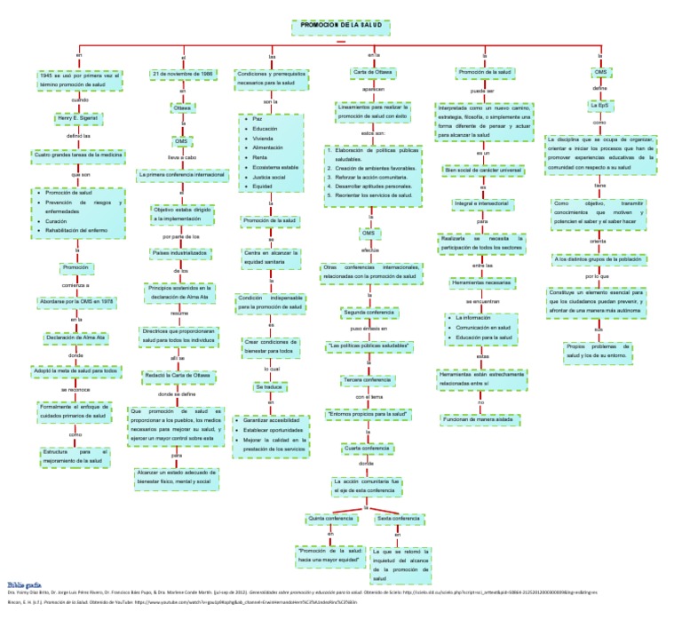 Formato de Mapa Conceptual | PDF | Promoción de la salud | Cuidado de ...