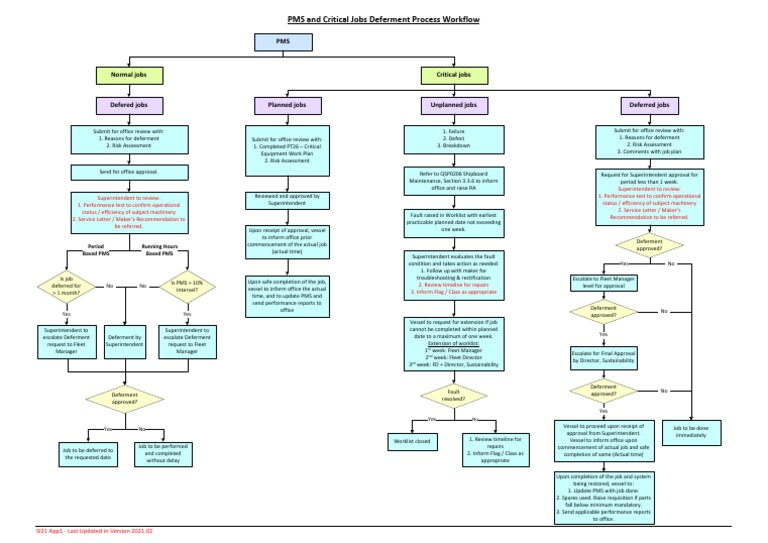 SI21 App1 - PMS & Critical Jobs Deferment Workflow PDF | PDF