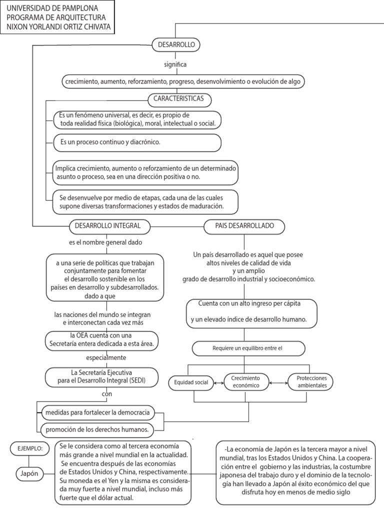 Mapa Conceptual de Desarrollo PDF | PDF | Desarrollo sostenible