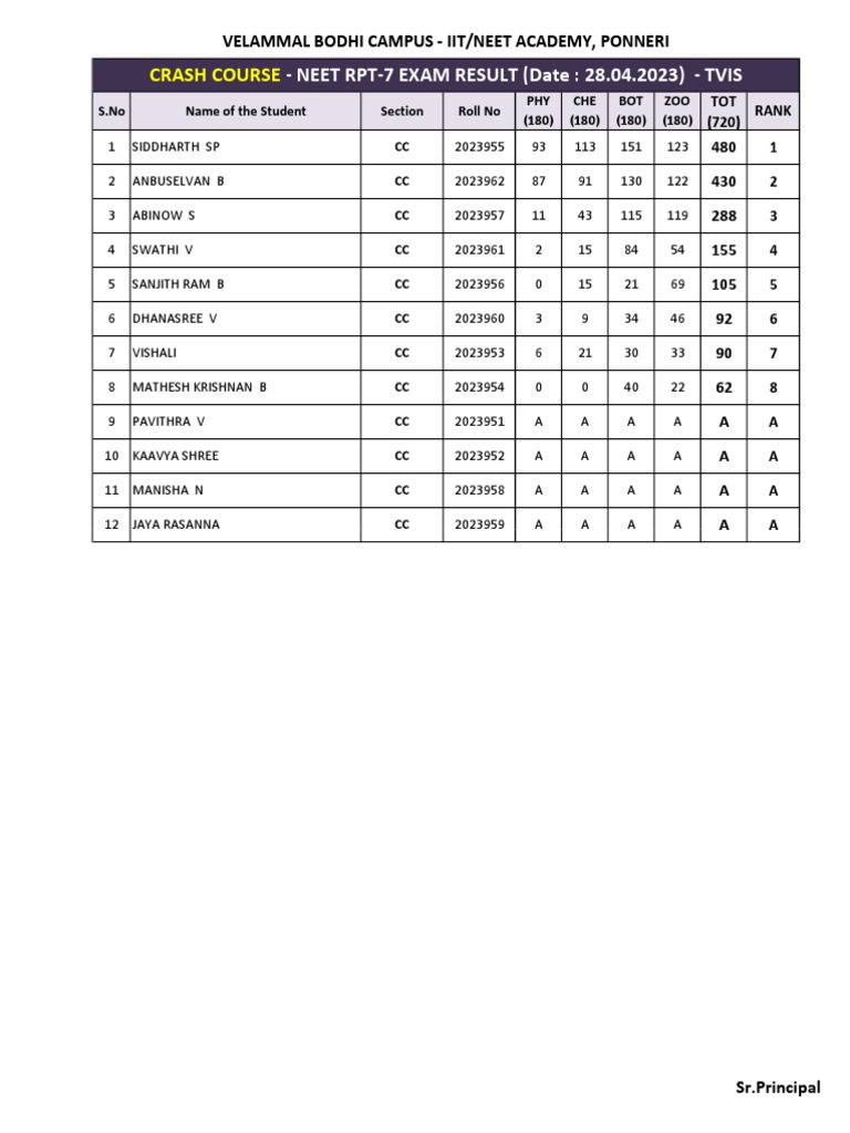 RPT-7-CC-B1 - NEET Result - 28.04.2023 (TVIS) PDF | PDF